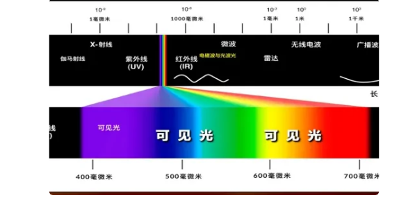 紅橙黃綠藍靛紫波長頻率口訣