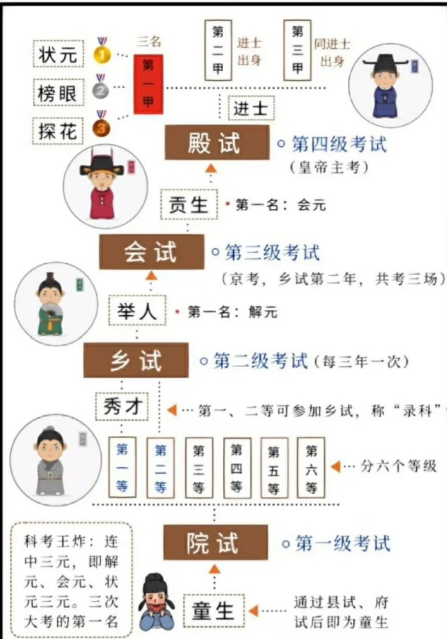 历史上科举之路流程图,古人读书似乎难度系数很大