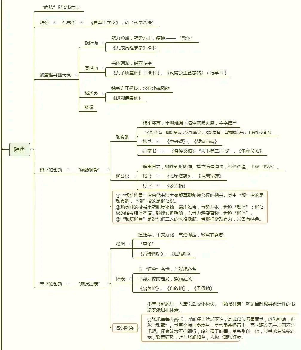 中国书法史思维导图
