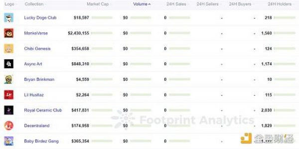 分析 NFT 项目的 5 个指标