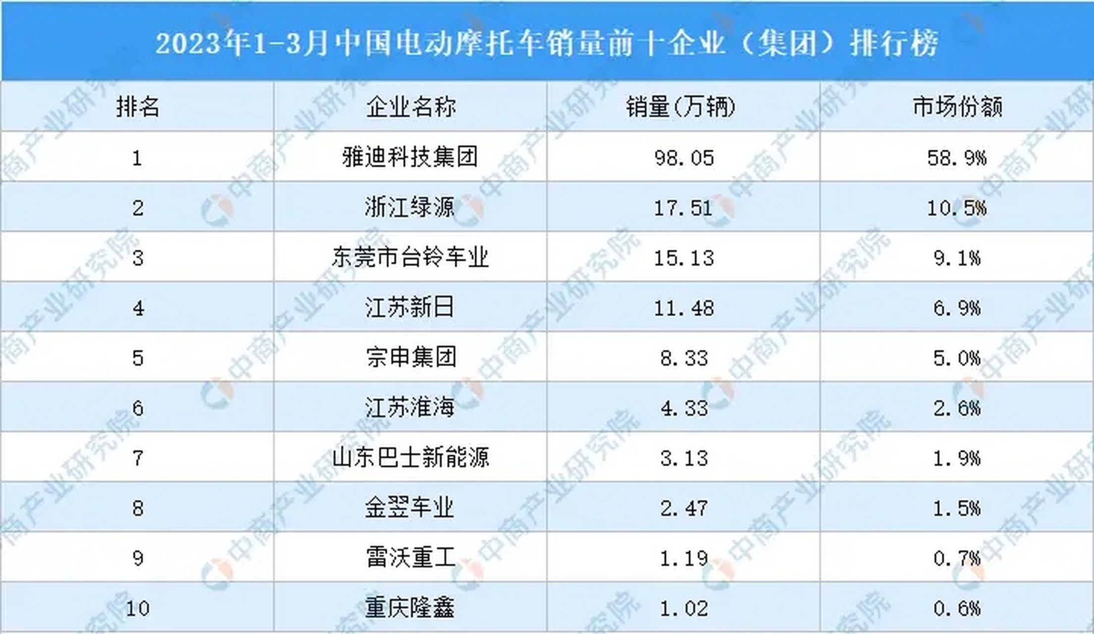 2023年1—3月电动摩托车销量排名前十