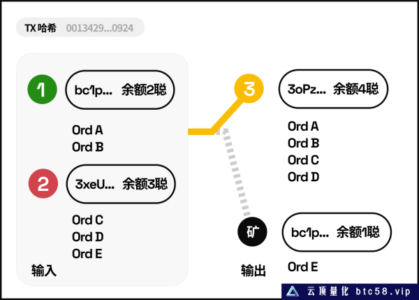 Ordinals 协议：浅析深入