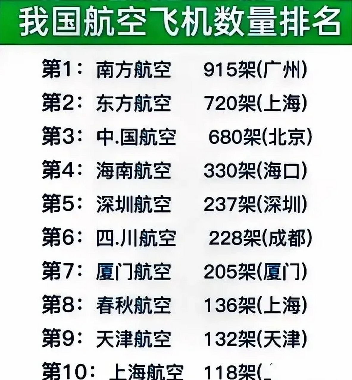 我国10位航空公司拥有飞机最多的排名前05位#【10位航空公司一共有