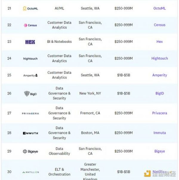 金色观察 | 50家世界顶级数据初创公司一览
