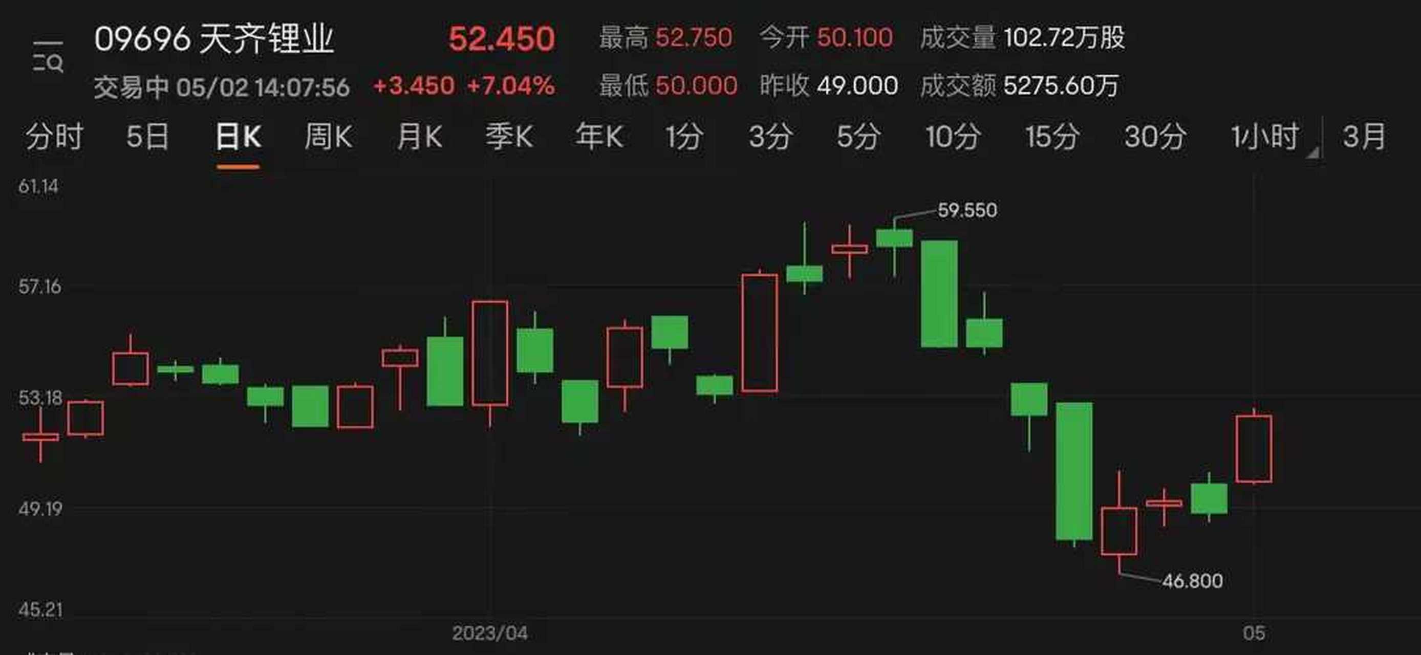 財聯社5月2日訊(編輯 馬軼傑)鋰業龍頭天齊鋰業(09696.hk;002466.