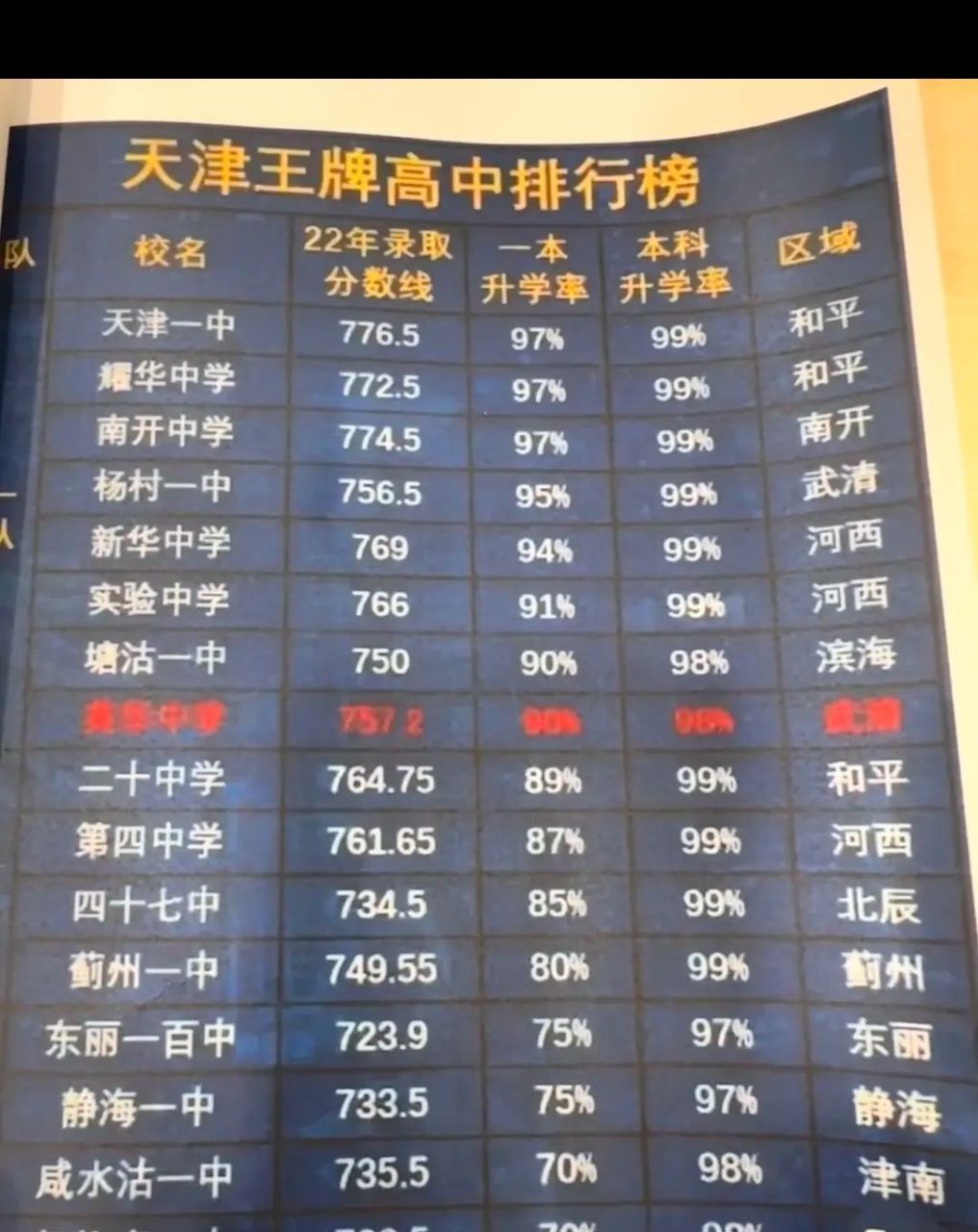 连云港市最强的高中——赣榆高级中学,一本率才84%,也就和天津普通