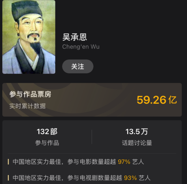 "吴承恩"个人总票房已经达到了59.26亿,作品数量多达132部