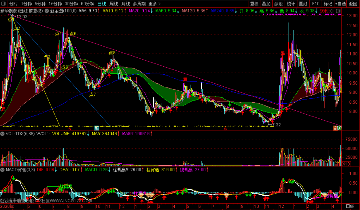 涨停模型之(000756)新华制药