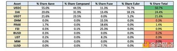 链上多维度数据对比 谁在稳定币大战拔得头筹？