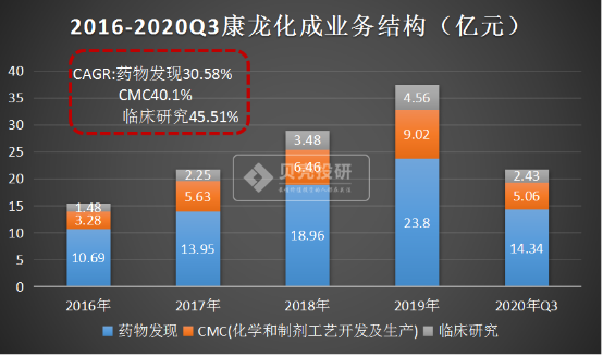 成为下一个药明康德,康龙化成的三大逻辑链!