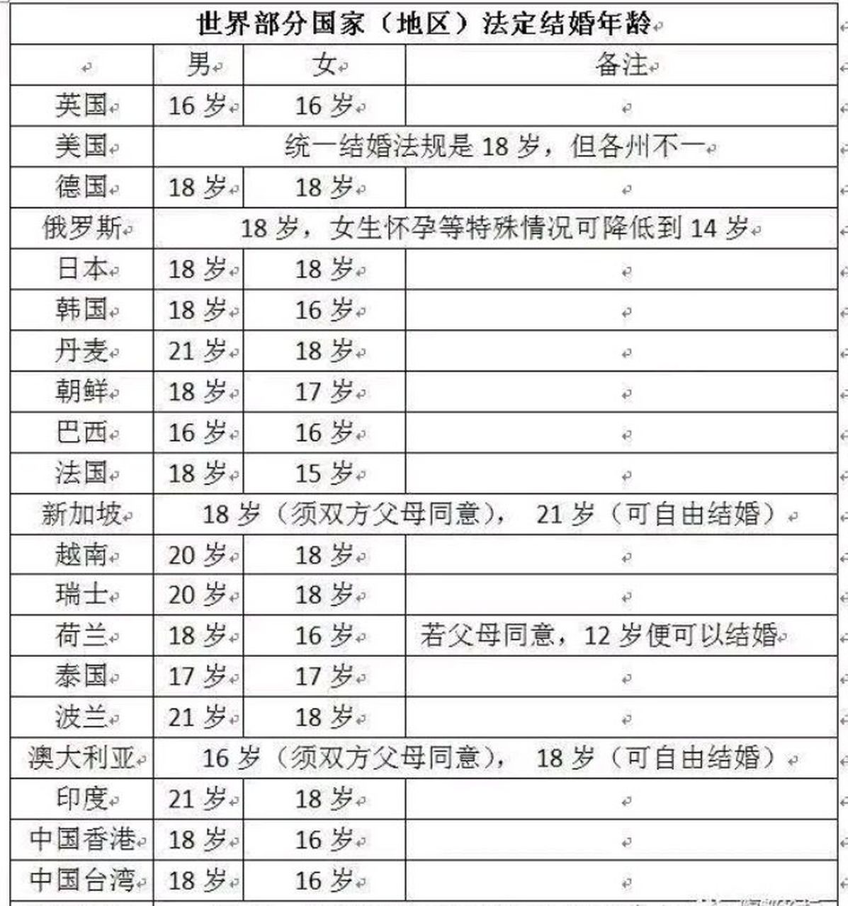 世界各国法定结婚年龄,印度:男21岁,女18岁.日本:男18岁,女16岁.
