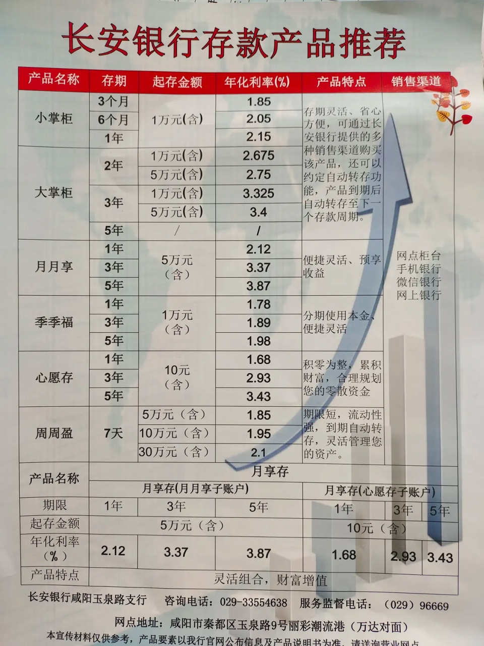 之前去了秦农和信合,相比之下,长安银行和秦农的利率高,但是秦农只有
