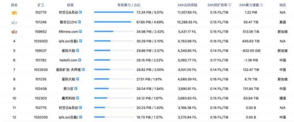 Filecoin 矿工困于天价手续费，Filecash 会是挖矿新选择吗？