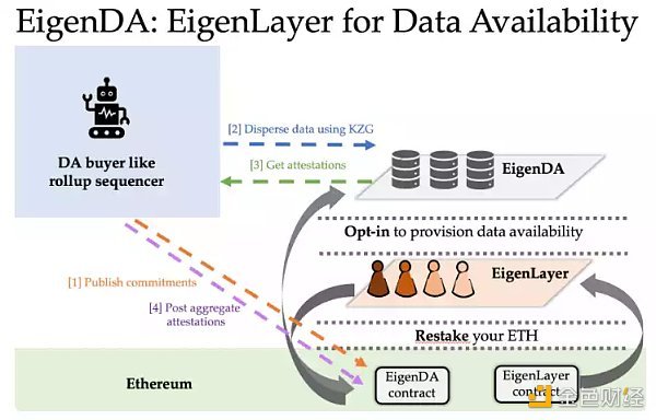 EigenLayer：将以太坊级别的信任引入中间件