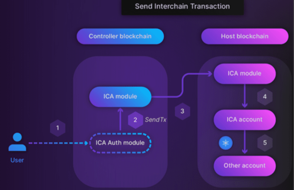 一文读懂 Cosmos2.0 以及 Cosmos 与 Ethereum 区别