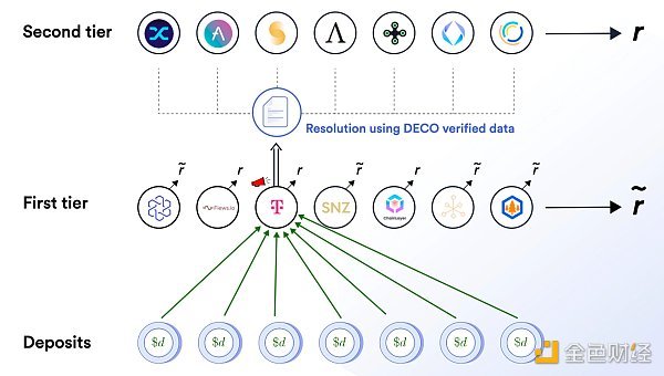 Chainlink的2.0时代：开启代币质押功能 研发超线性质押