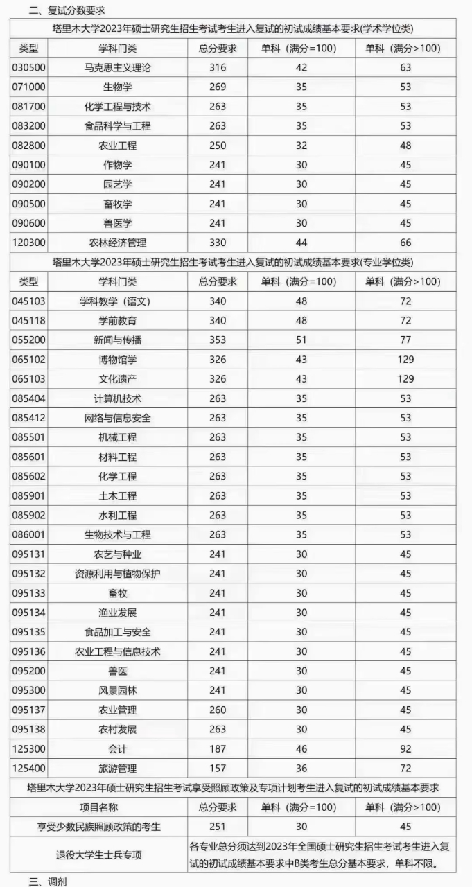 吉林财经大学2023复试分数线(图一) 塔里木大学2023复试分数线(图二)