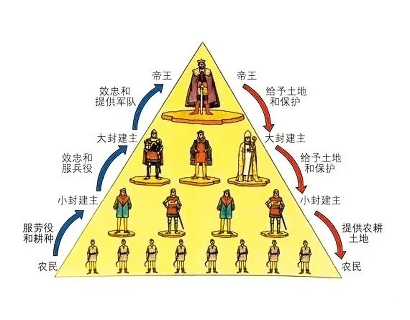 欧洲封建社会等级示意图