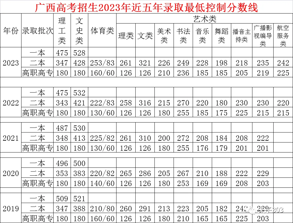 广西2023年普通高校招生录取最低控制分数线公布