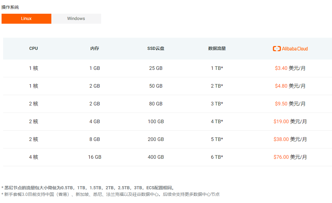阿里云国际站新手套餐3.0(轻量应用服务器)，最低3.5美元/月-测评信息
