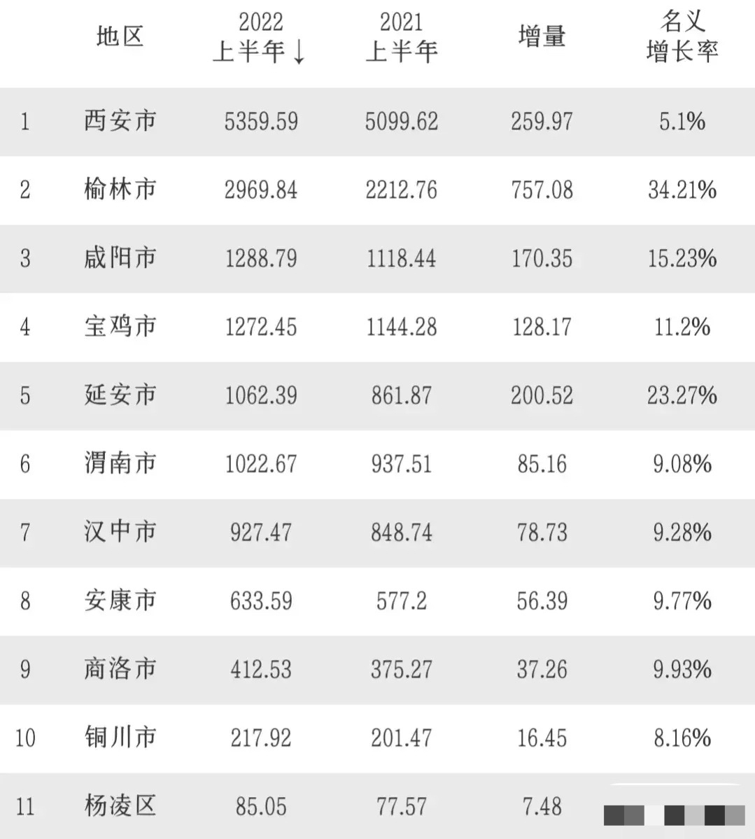 2022年上半年陕西各市gdp