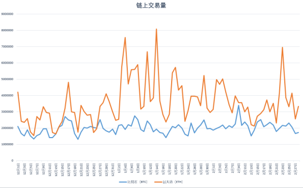 链上周报：二月比特币先扬后抑，DeFi协议清算量达1.94亿美元