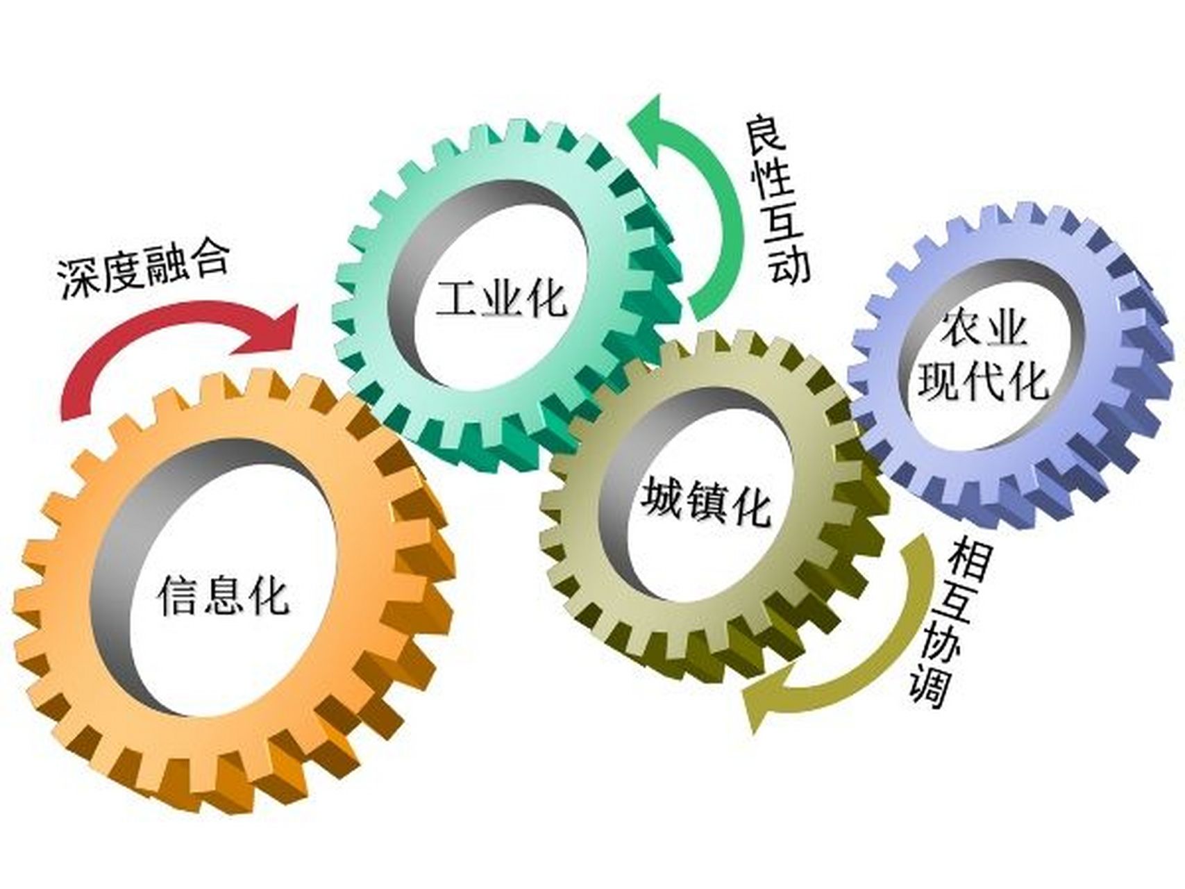 公务员考试# 新四化:工业化,信息化,城镇化,农业现代化