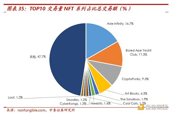 一切皆可NFT 这是一个新的泡沫么？