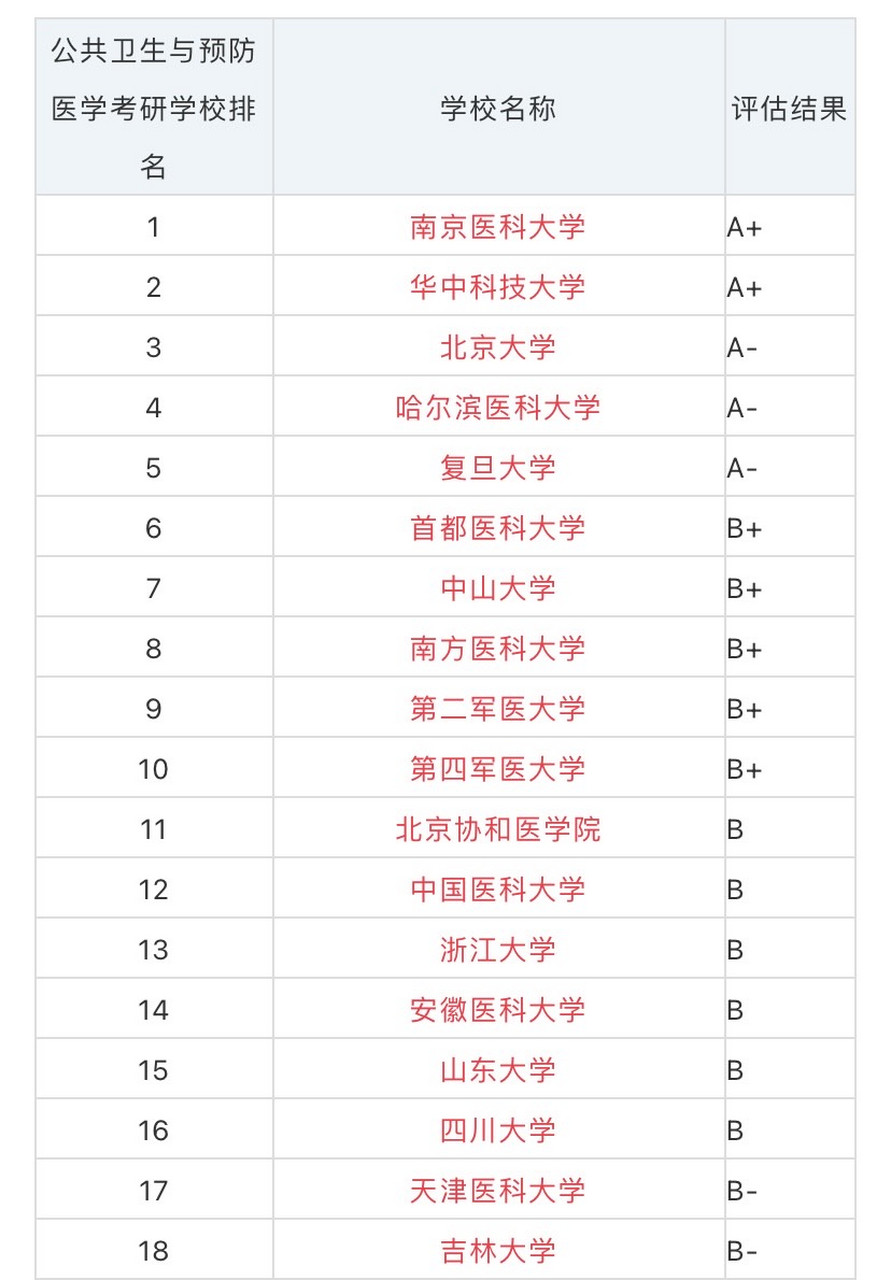 2022年公共卫生与预防医学"学科考研院校排名!