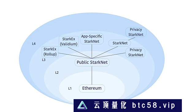 Rollups-as-a-Service 漫游指南