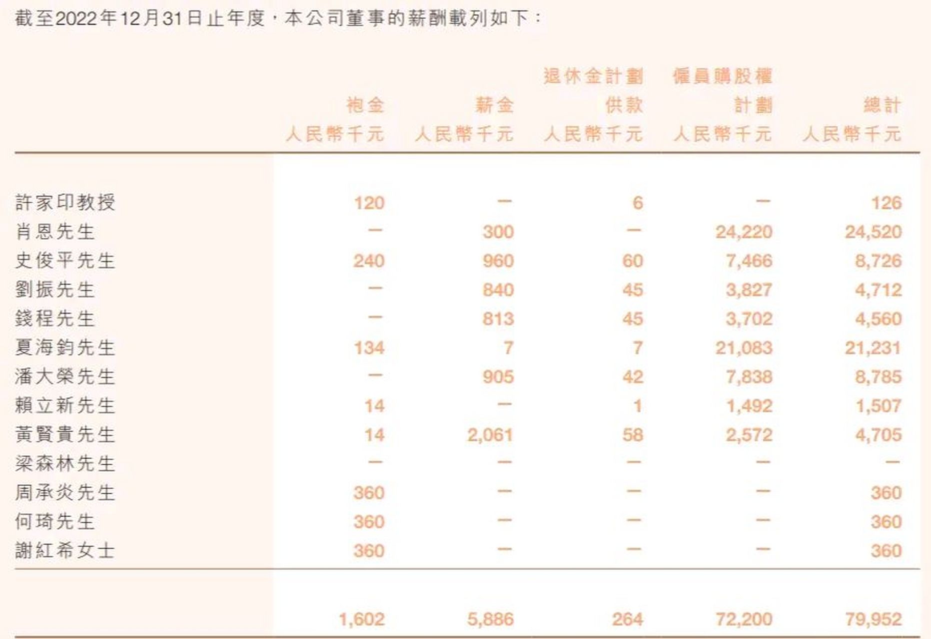 倒是许家印博士挺高风亮节,2022年薪酬只有12.