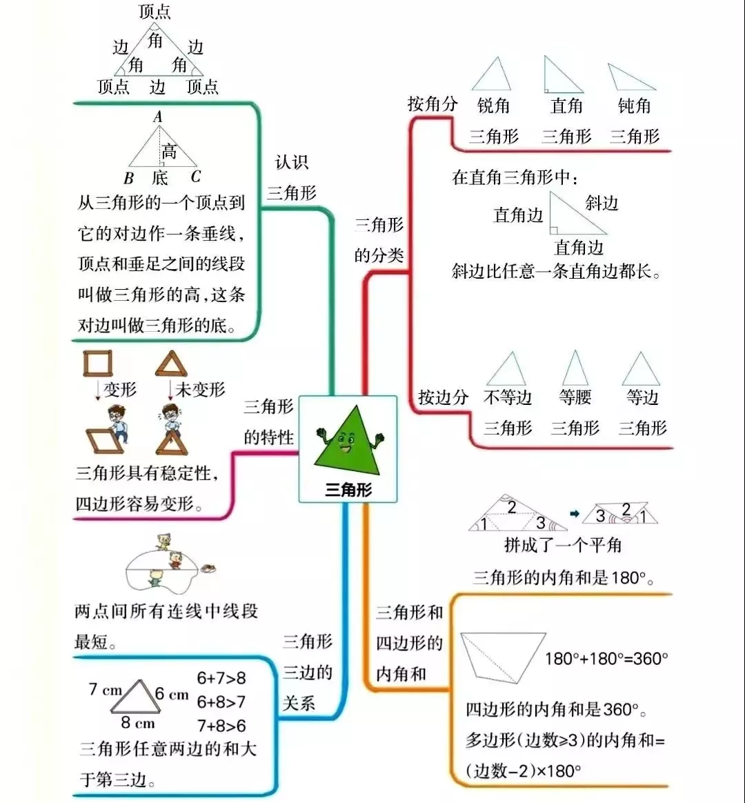 四年级数学下8个单元思维导图集锦,整学期重难点一目了然,收藏