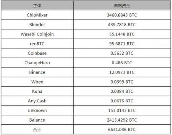 报告解读之 Ronin Network 安全事件及反洗钱分析