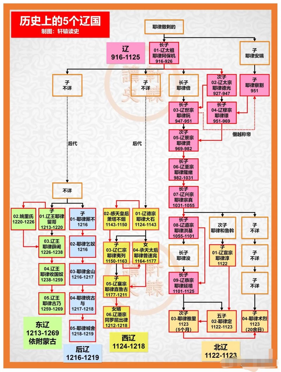 历史# #辽国# 耶律阿保机及其后代建立的5个辽国.