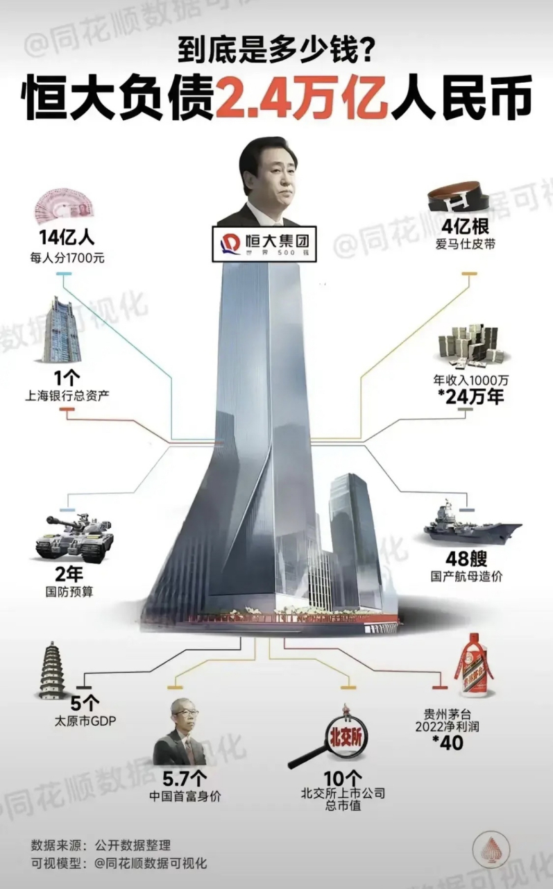 4万亿,这是什么概念,之前还爆只欠了两万亿,连审计师都表示无法出具