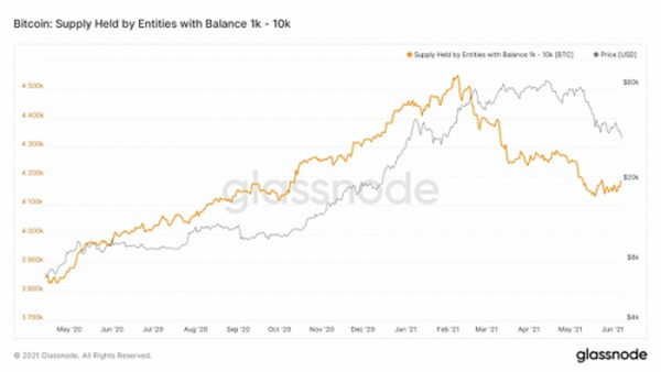 BTC巨量流出 谁敢进场？