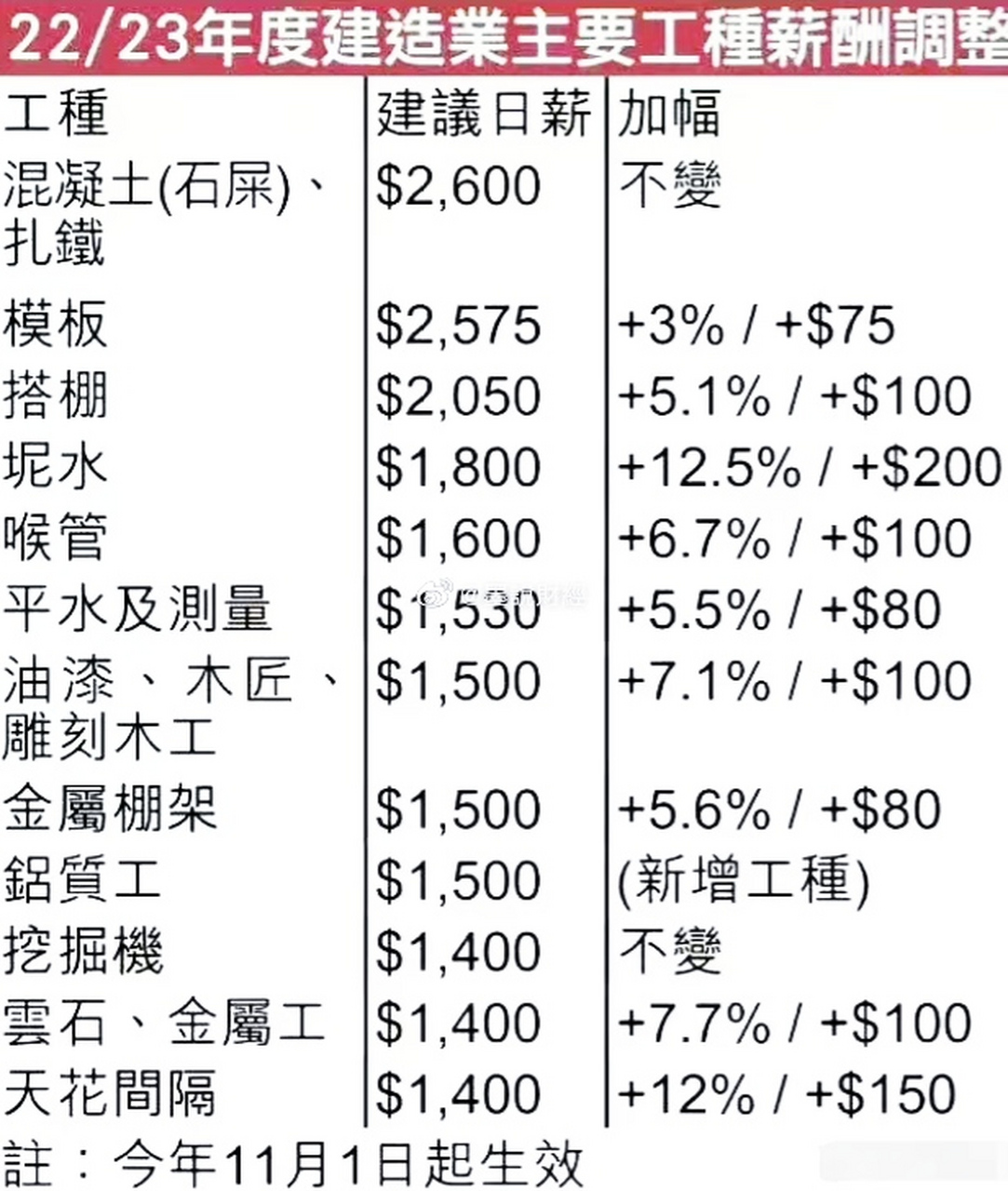 香港香港建筑工人日薪2600元,真值得大陆人羡慕吗?