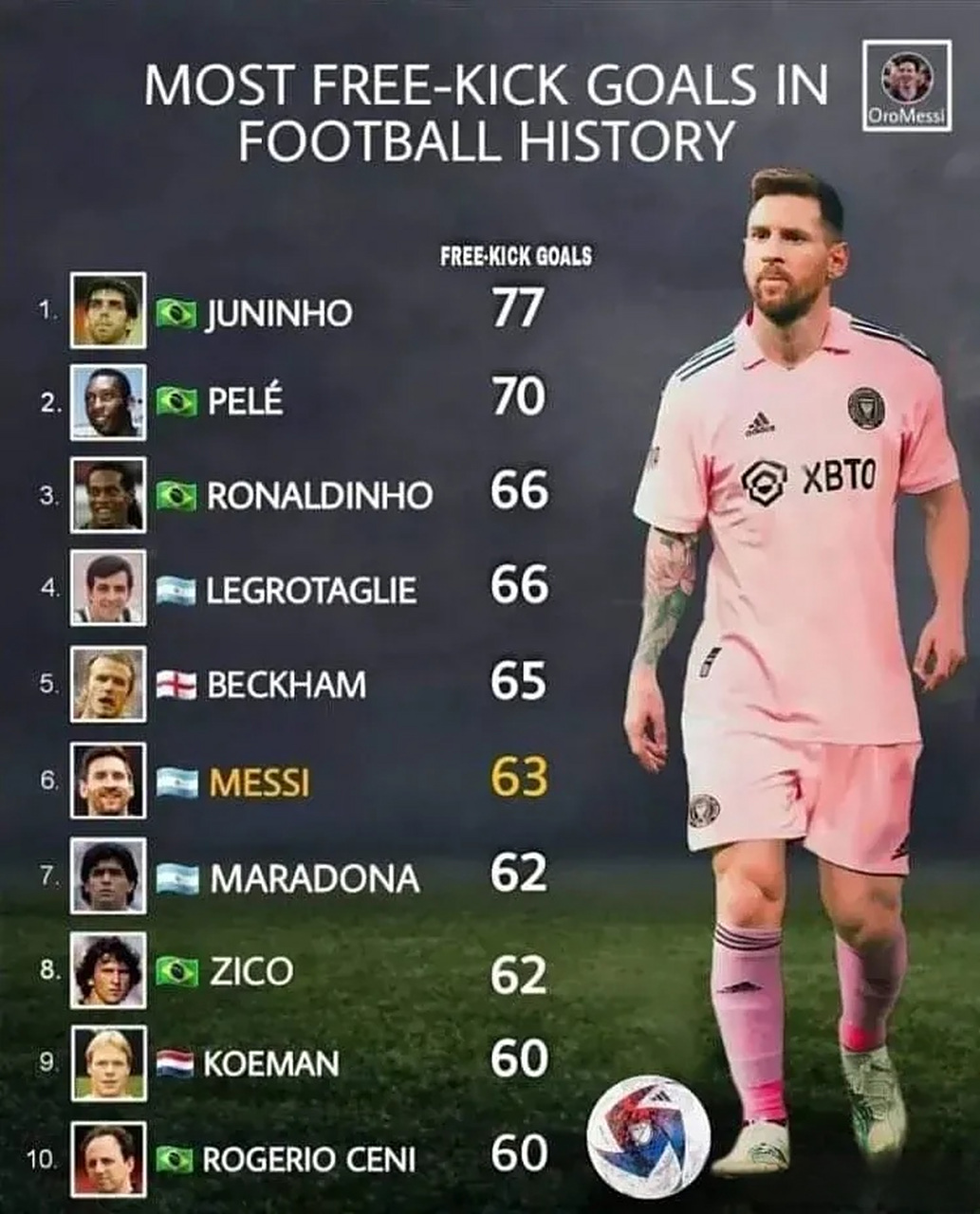 73梅西在足球史上的任意球进球数位居前列,但他的最终位置会是什么