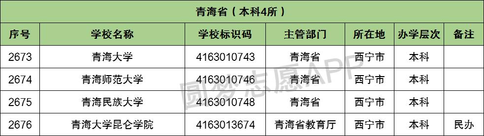 2023年西藏高考各批次最低錄取控制分數線及報考相關信息