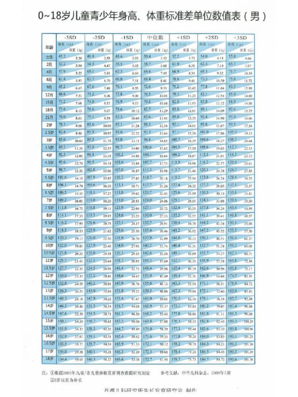 2023兒童身高體重最新標準表 正常範圍:-1sd—中位數— 1sd 偏矮:-2sd