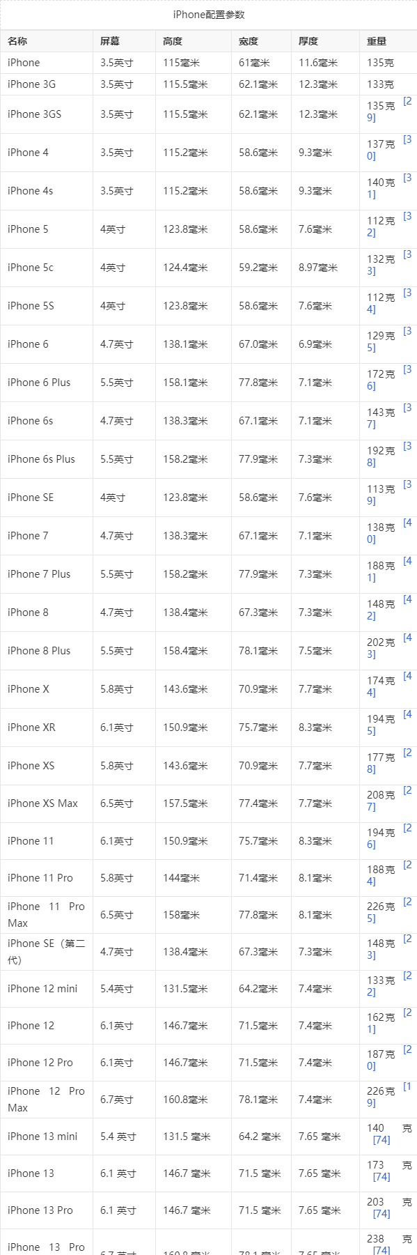 苹果手机尺寸一览表图片