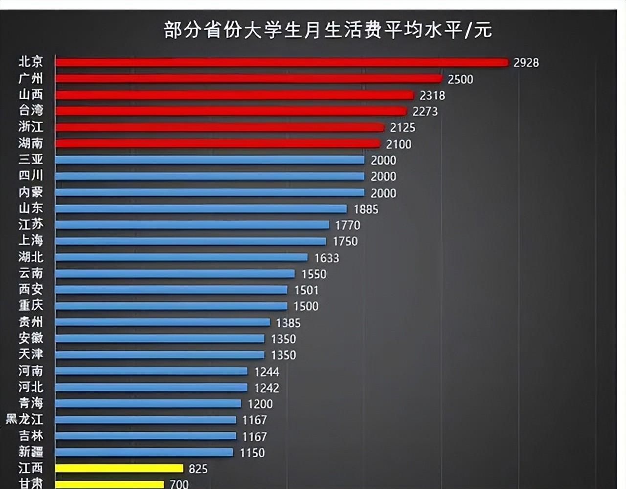 大学生生活费统计图图片