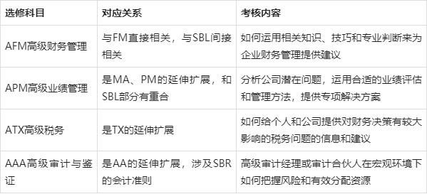 acca選修怎麼選?四門選修科目詳細介紹!