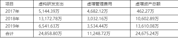 这家上市公司造假手段你想不到!