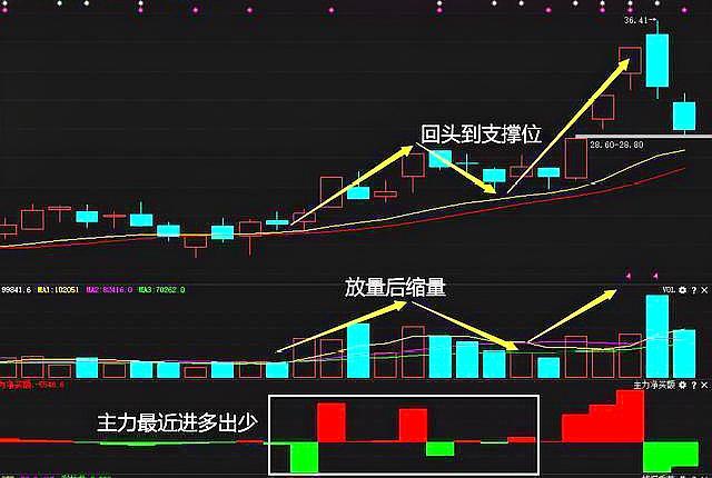 中国股市"涨三不追,跌四不压"