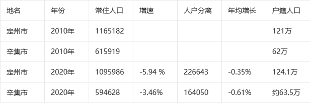 省直管市定州辛集常住人口相比2010年分别减少了69196人和21291人