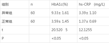 hbalc和hs-crp检测诊断早期妊娠糖尿病无创检测诊断方法及价值