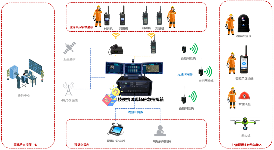 森林消防现场应急指挥调度方案-西安飞易电子