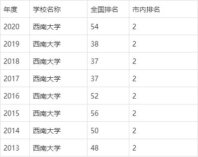 西南大学全国排名图片