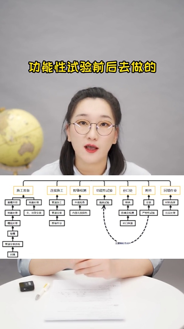 环球网校李莹供热管道的施工顺序教材不讲但很有用